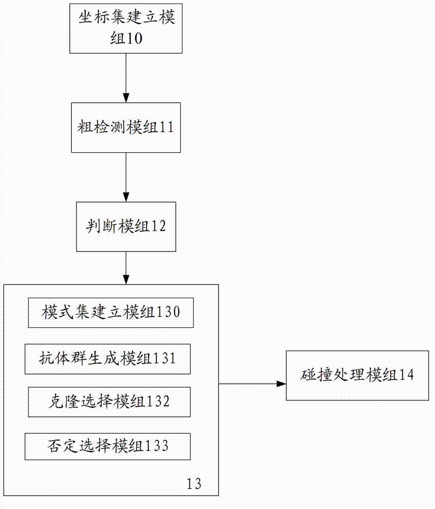 Virtual-real interaction collision detection system and method based on artificial immune system