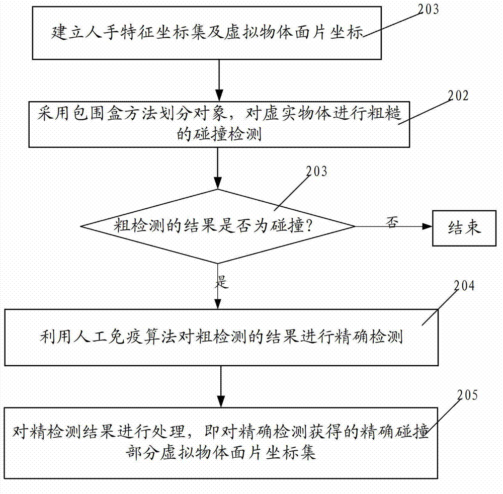 Virtual-real interaction collision detection system and method based on artificial immune system