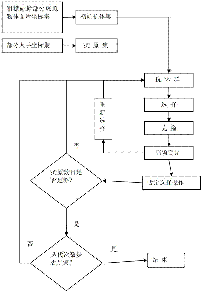 Virtual-real interaction collision detection system and method based on artificial immune system