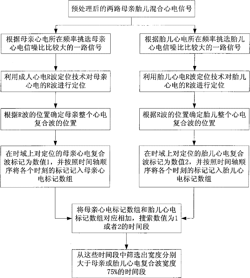 Fetus electrocardio blind separation method based on relative sparsity of time domain of source signal