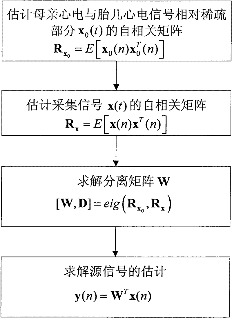 Fetus electrocardio blind separation method based on relative sparsity of time domain of source signal