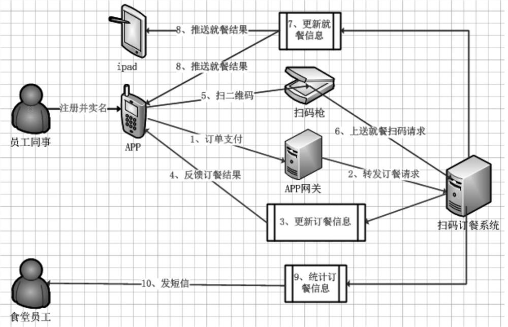 Employee canteen meal ordering system and method