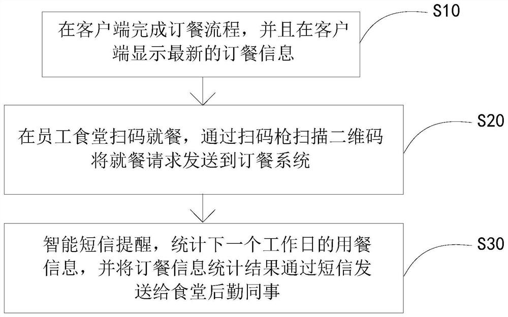 Employee canteen meal ordering system and method