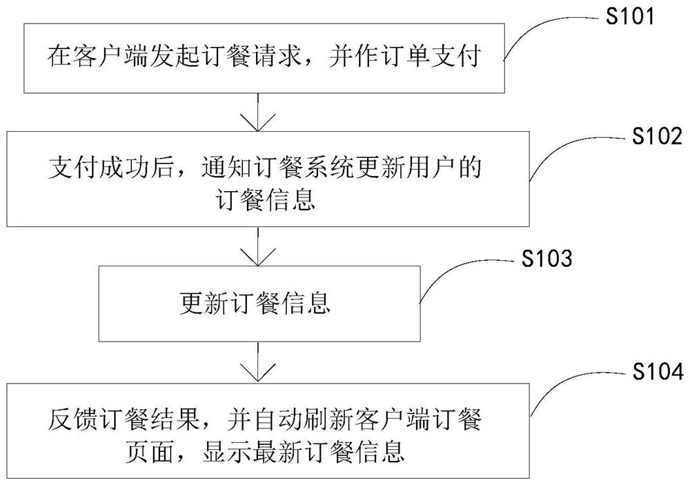 Employee canteen meal ordering system and method