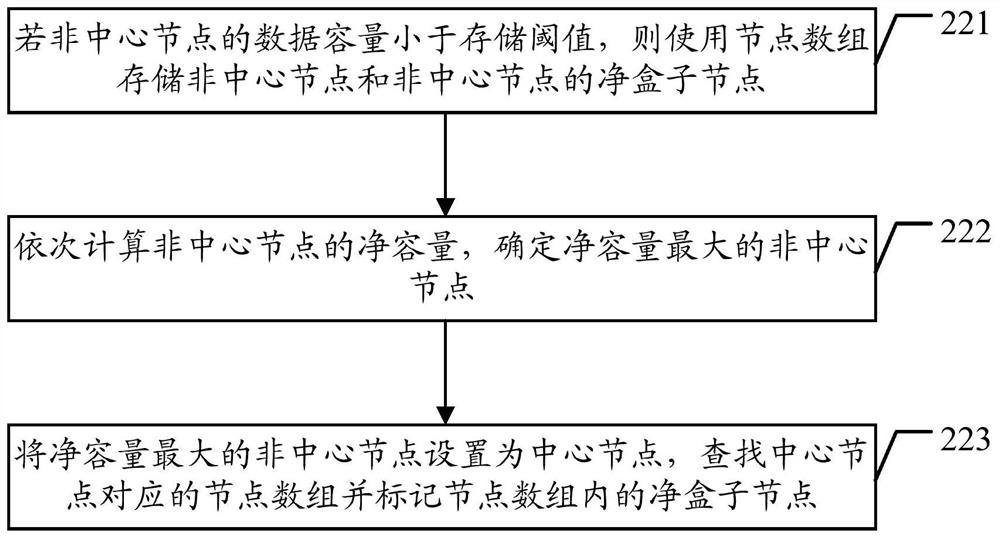 Method and system for box covering nodes