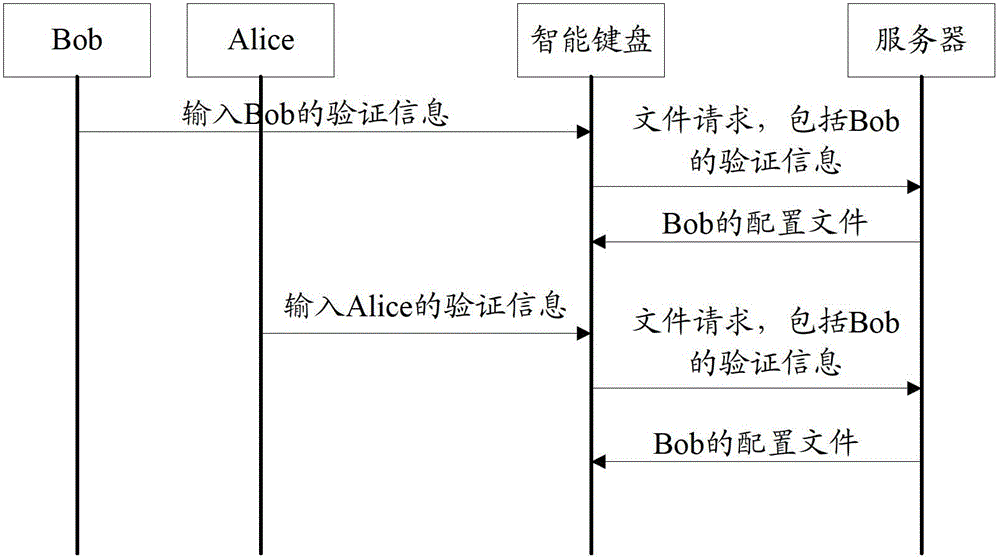 Method and device for setting keys