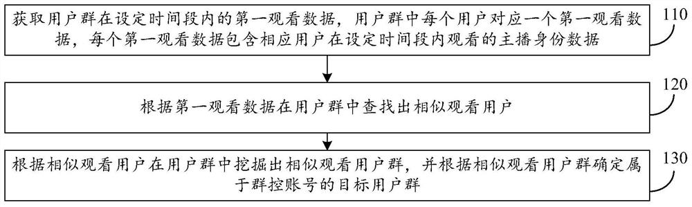 Group control account mining method and device, equipment and storage medium