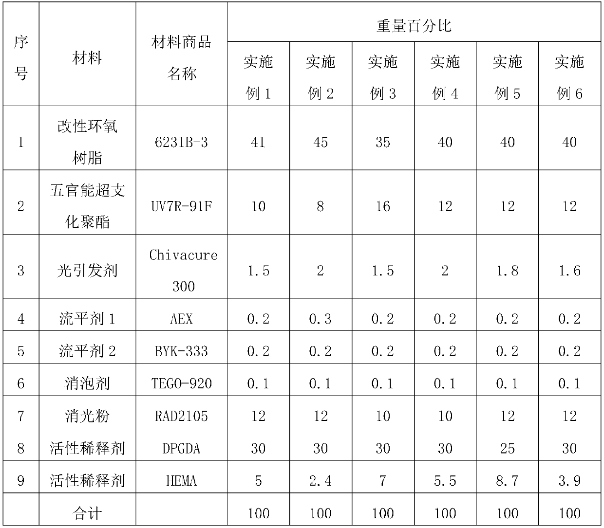 Ultraviolet-curing odorless laser-coating matt finishing paint preparation method