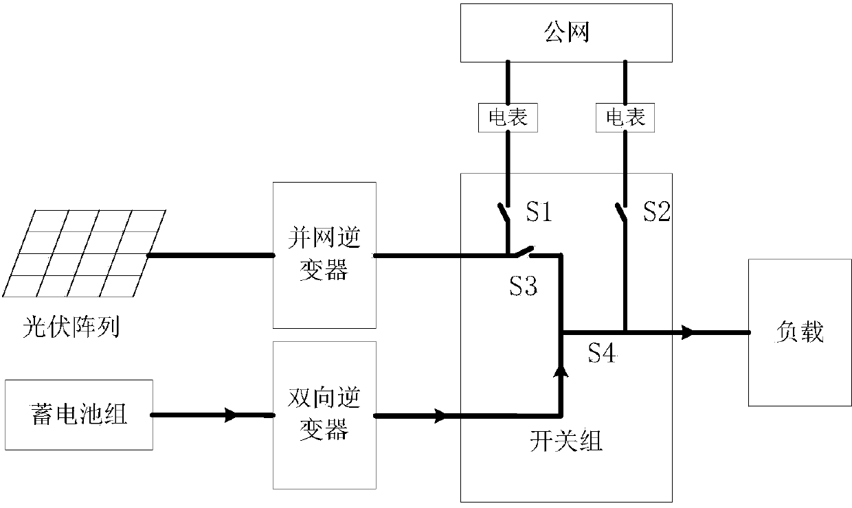 Off-grid grid-connected hybrid photovoltaic power generation control system and economical operation optimization method thereof