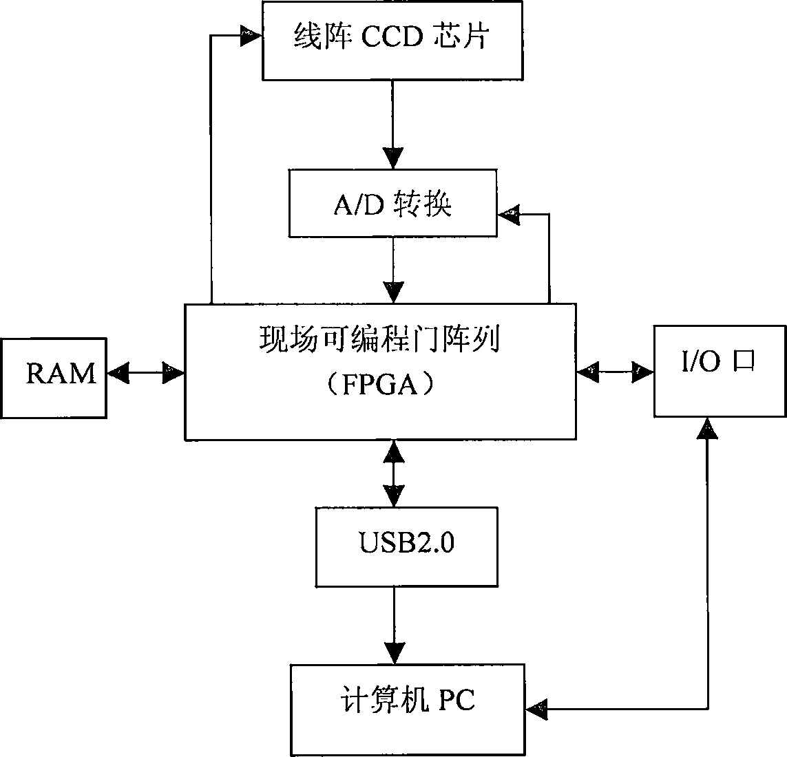 Method and device for collecting image in large size for industrial products based on line array of CCD