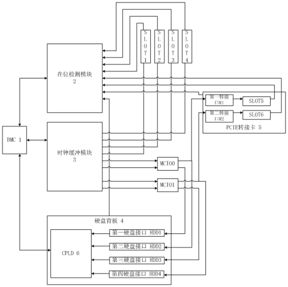 A system and method for supporting automatic opening and closing of pcie clock