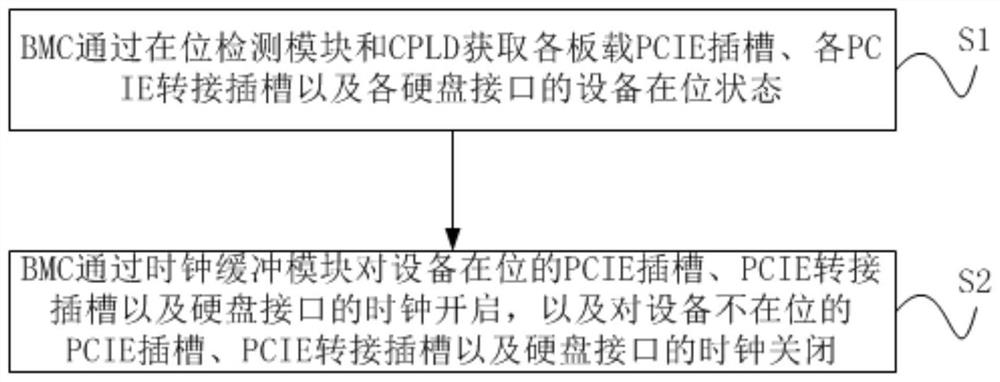 A system and method for supporting automatic opening and closing of pcie clock