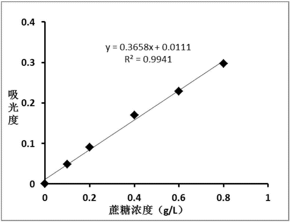 Rapid detection method for doped cane sugar in tea