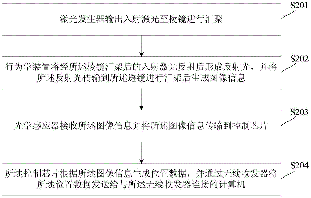 Wearable animal behavior trajectory tracking device and method