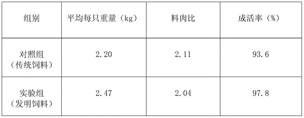 Formula of chicken feed with good palatability and preparation method thereof