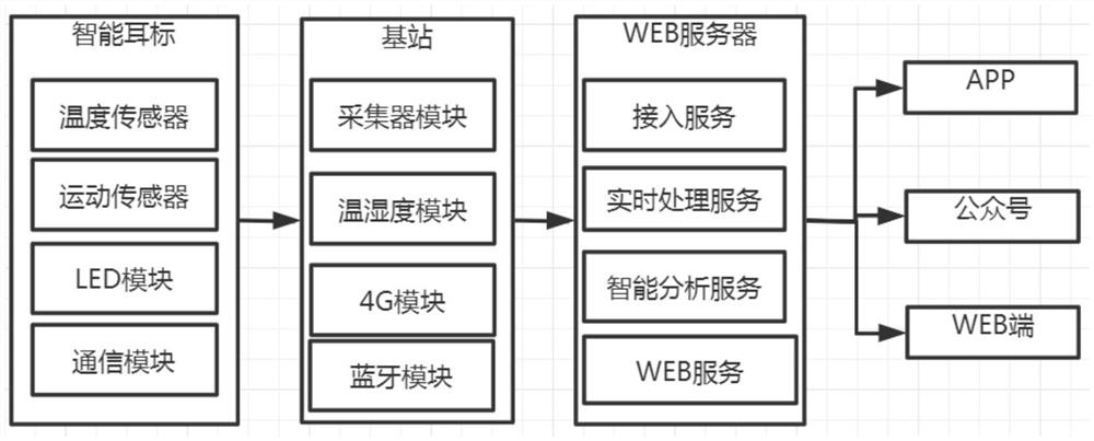 Supervisory system for disease prevention of pigs