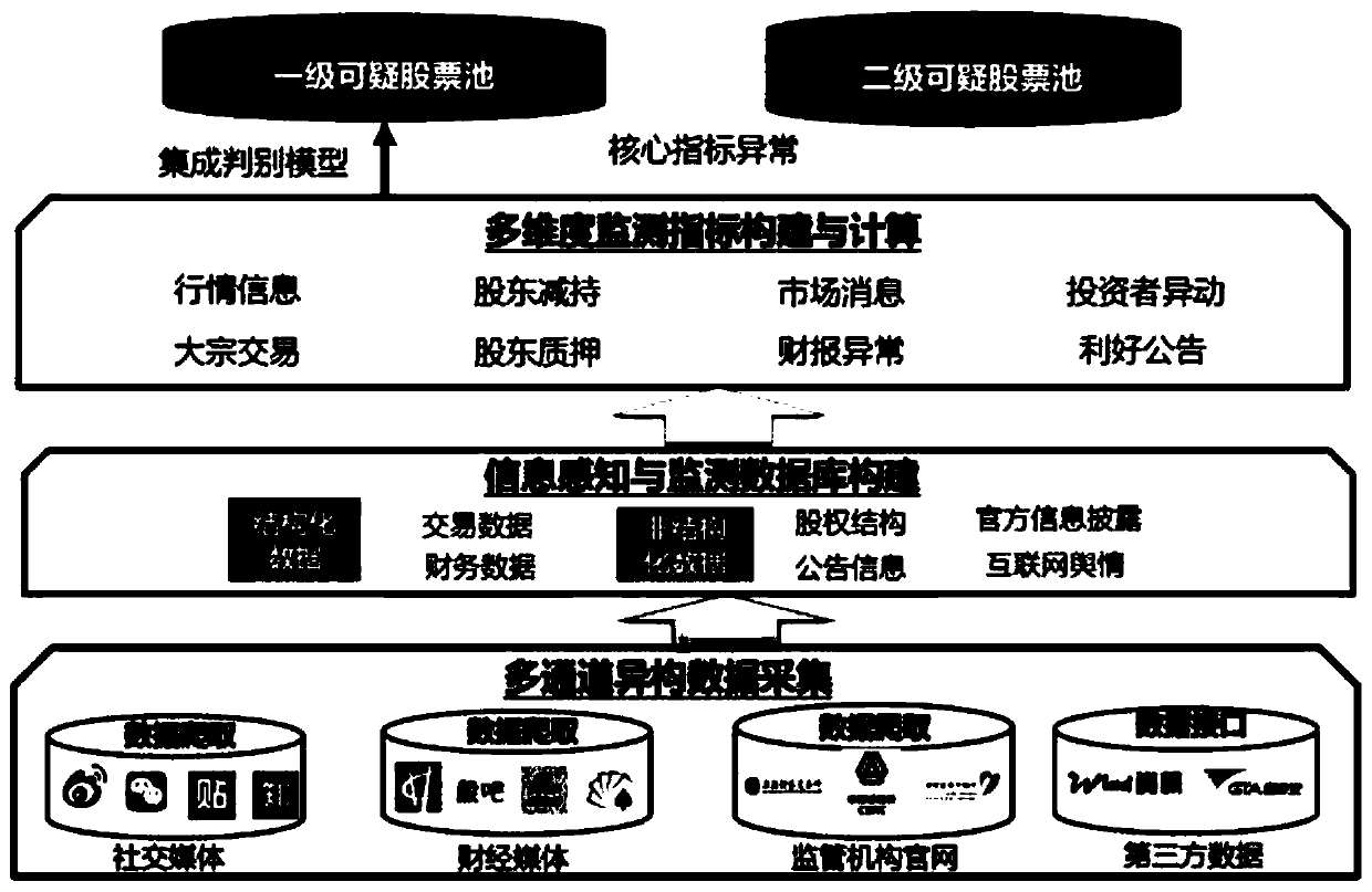 Information type manipulation automatic identification method based on multi-channel heterogeneous data