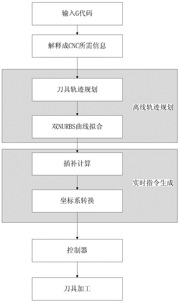 Five-axis numerical control machining method based on interpolation of vector of cutting tool