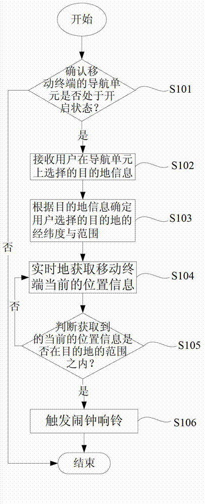 Method and system achieving alarm clock reminding with mobile terminal