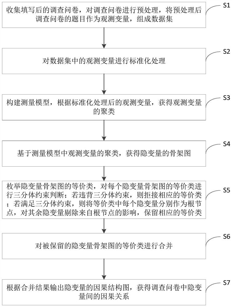 Questionnaire data analysis method based on linear hidden variables