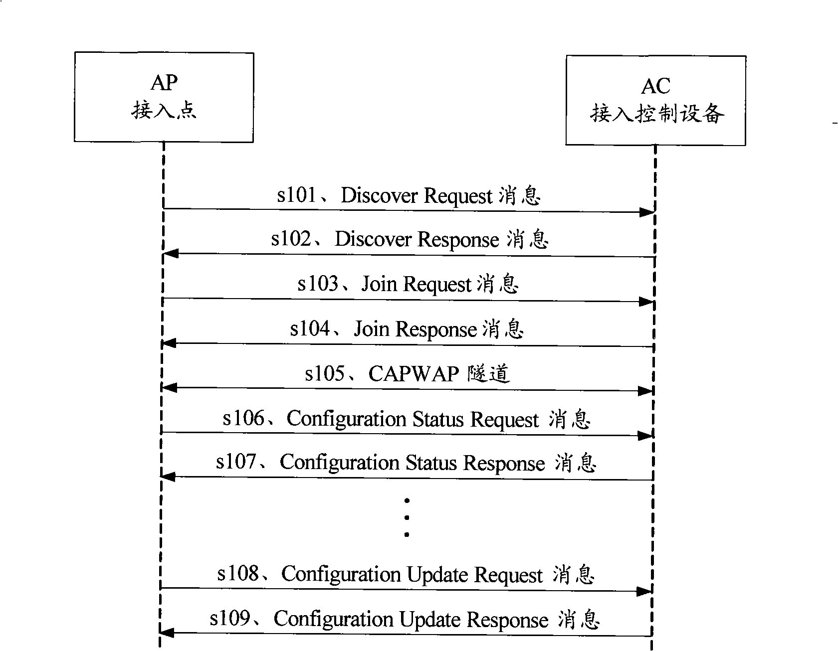 Configuration transmitting method, access control equipment and access point