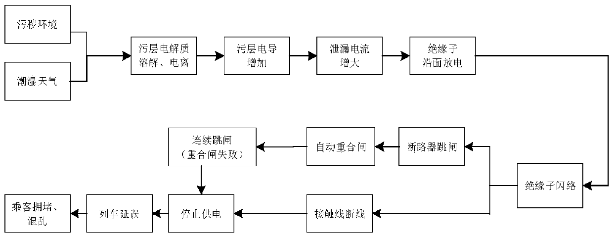 A Bayesian network-based dynamic risk analysis method for a high-speed rail contact network