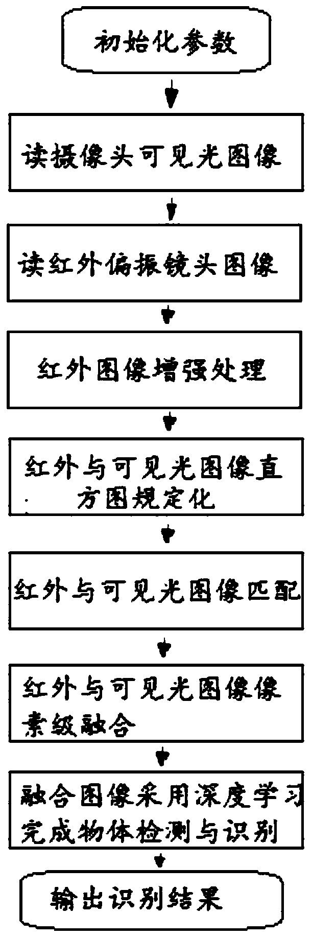 Intelligent object recognition system and control method based on depth learning