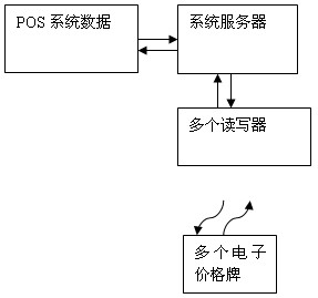 Goods shelf electronic price system and information processing method