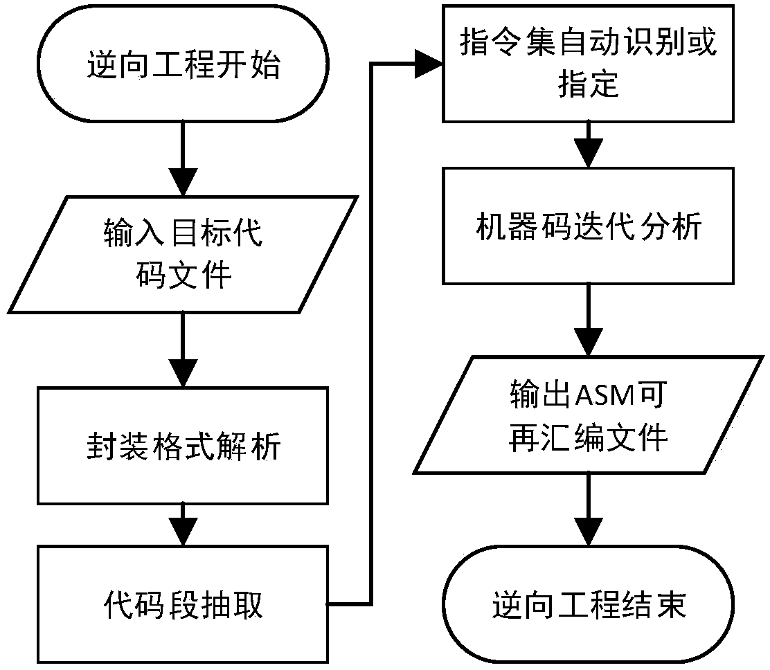 An Object Code Reverse Engineering Method Based on Program Evolution Model