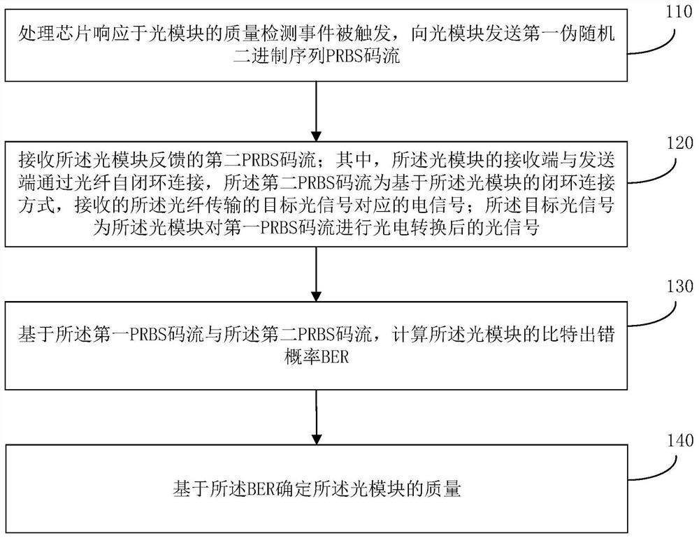 Optical module quality detection method and device, storage medium and electronic equipment