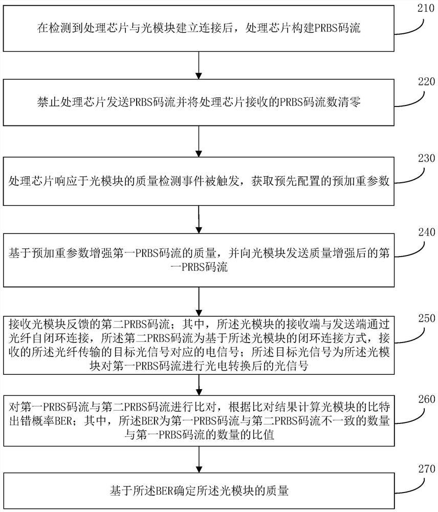 Optical module quality detection method and device, storage medium and electronic equipment