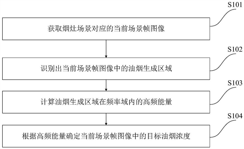 Oil smoke concentration detection method and system, electronic equipment and storage medium