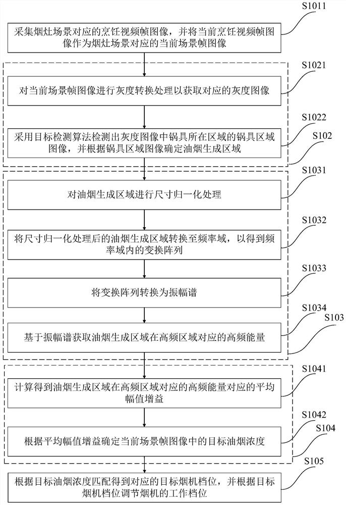 Oil smoke concentration detection method and system, electronic equipment and storage medium