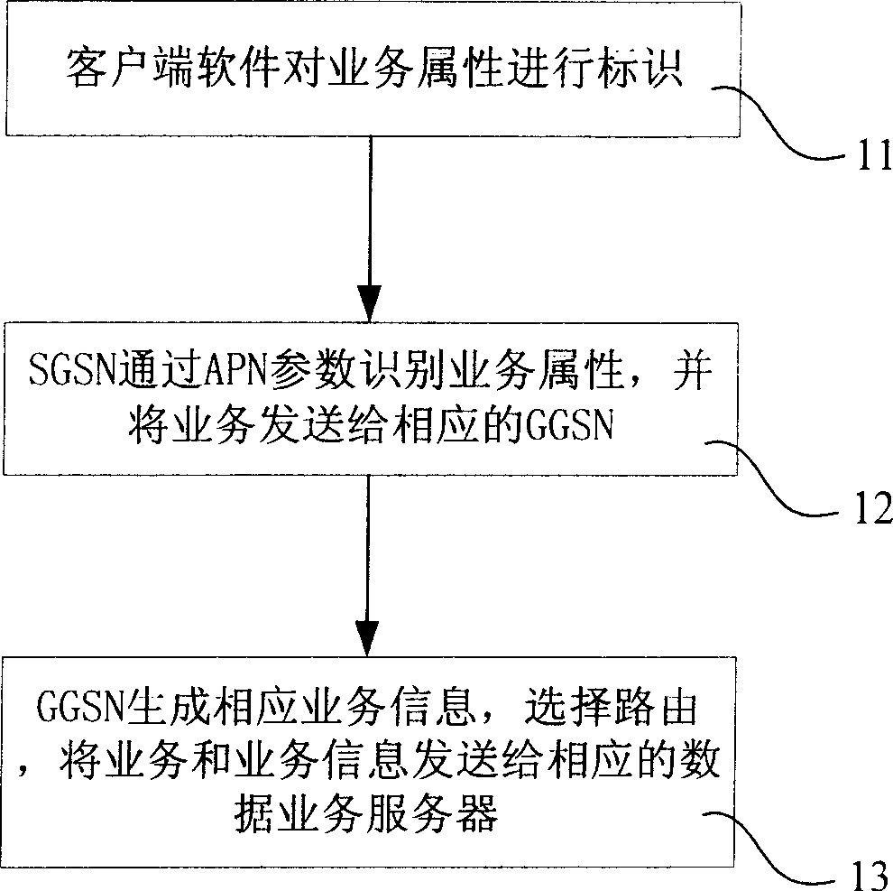 Method for realizing routing via business attribute or according to business charging type