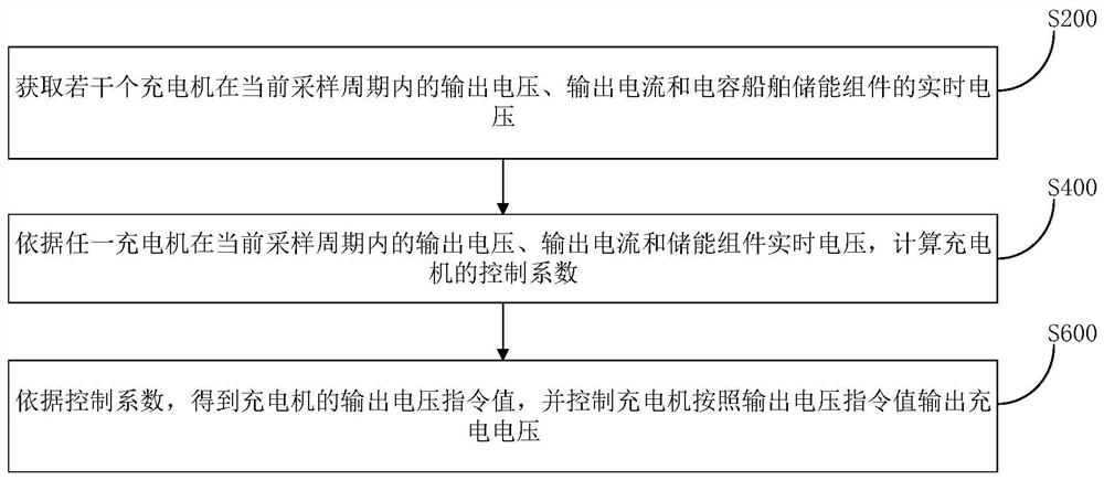 A kind of electric ship charger multi-machine parallel constant voltage current sharing control method and device