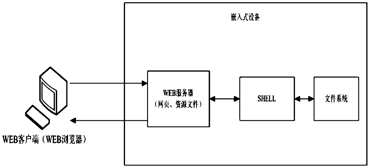 Embedded device web menu control system and method