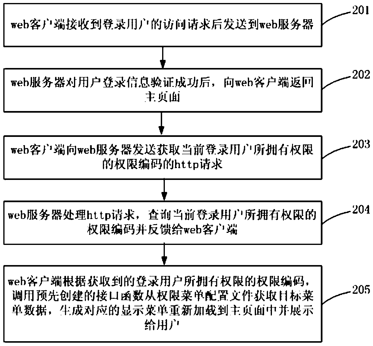 Embedded device web menu control system and method