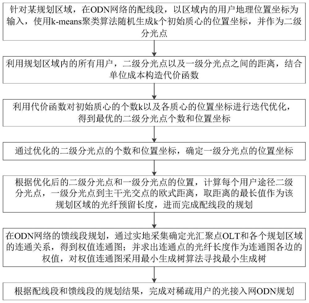 Optical access network ODN intelligent clustering planning method for sparse user distribution