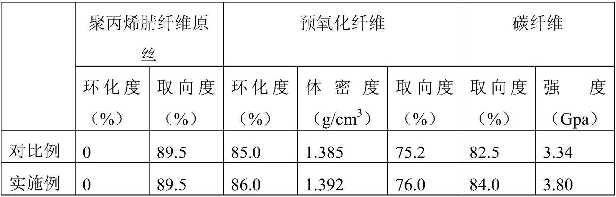 Method for preparing polyacrylonitrile carbon fibers