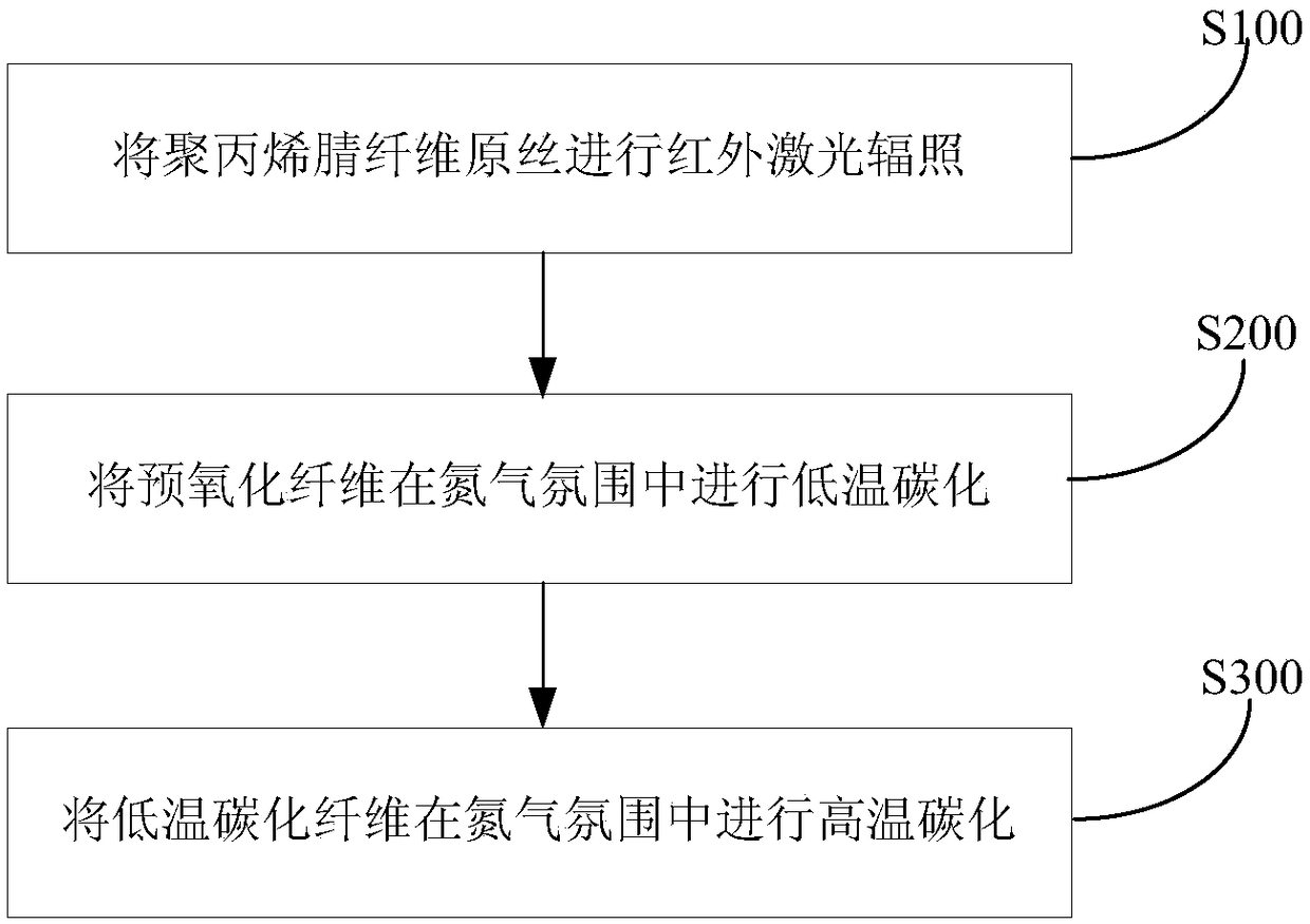 Method for preparing polyacrylonitrile carbon fibers