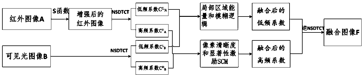 Infrared image and visible image fusion method