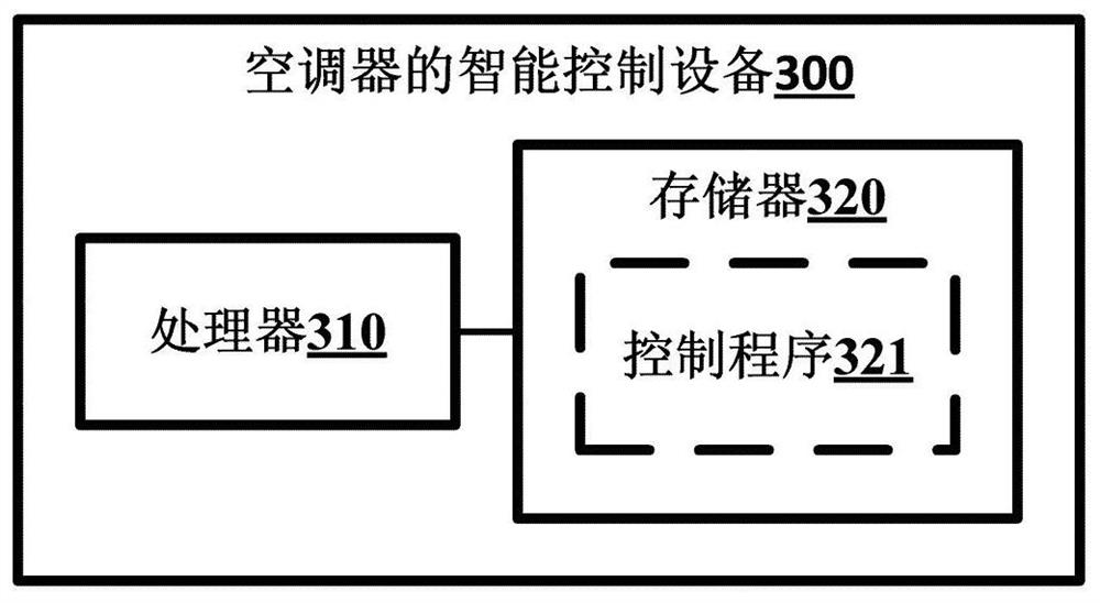 Intelligent control method and intelligent control equipment of air conditioner