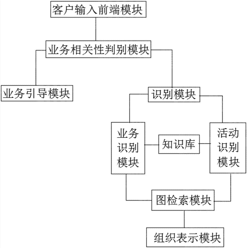 Intelligent question-answering system based on business knowledge graph retrieval