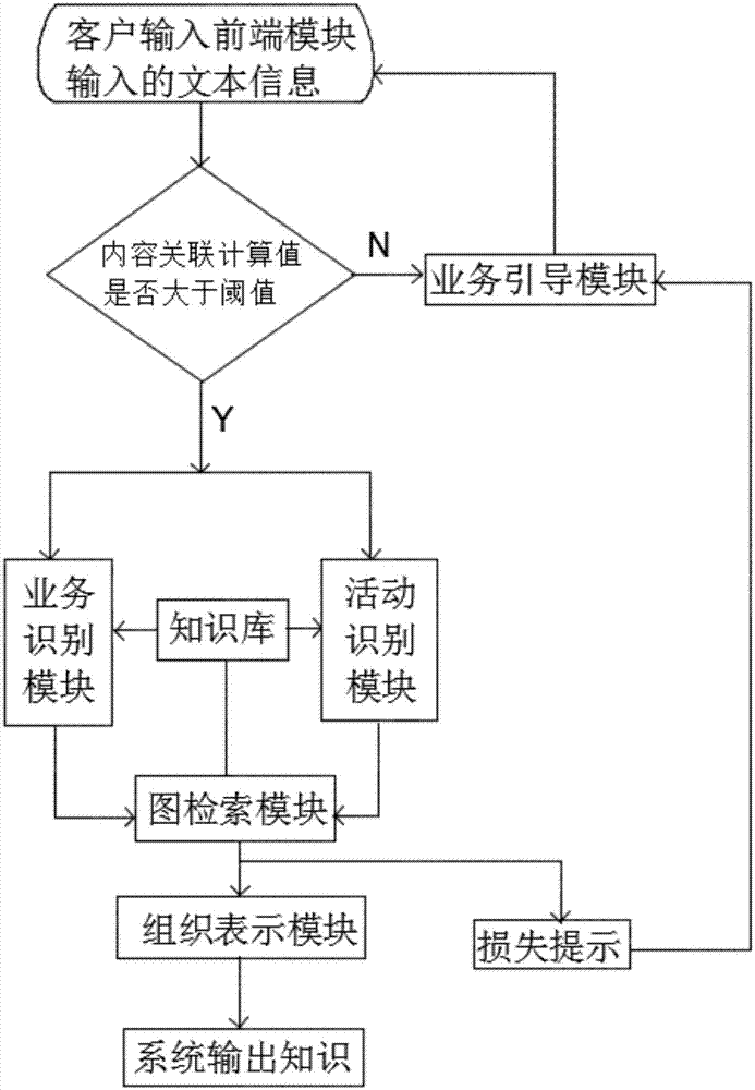 Intelligent question-answering system based on business knowledge graph retrieval