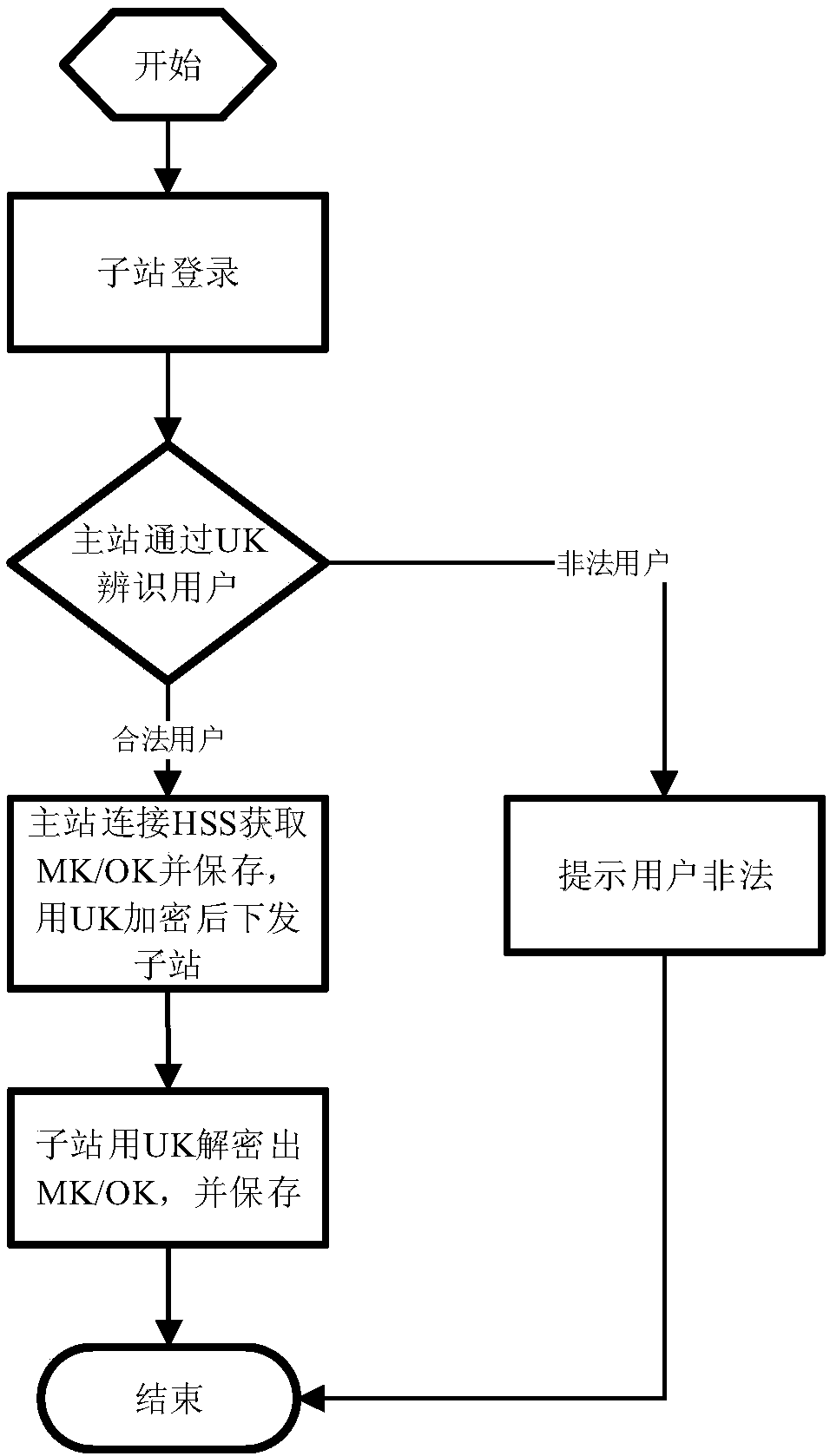 Data encryption method for remote communication of energy hosting platform system