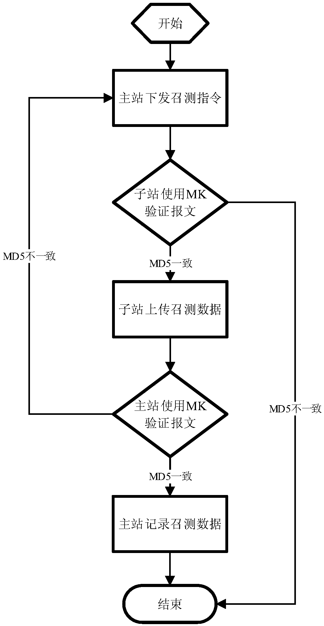 Data encryption method for remote communication of energy hosting platform system