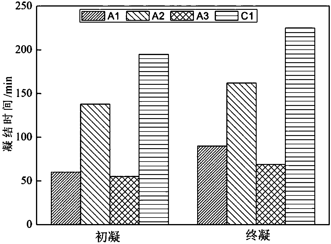 Preparation method of alkali excitation enhanced sulphoaluminate cement based material