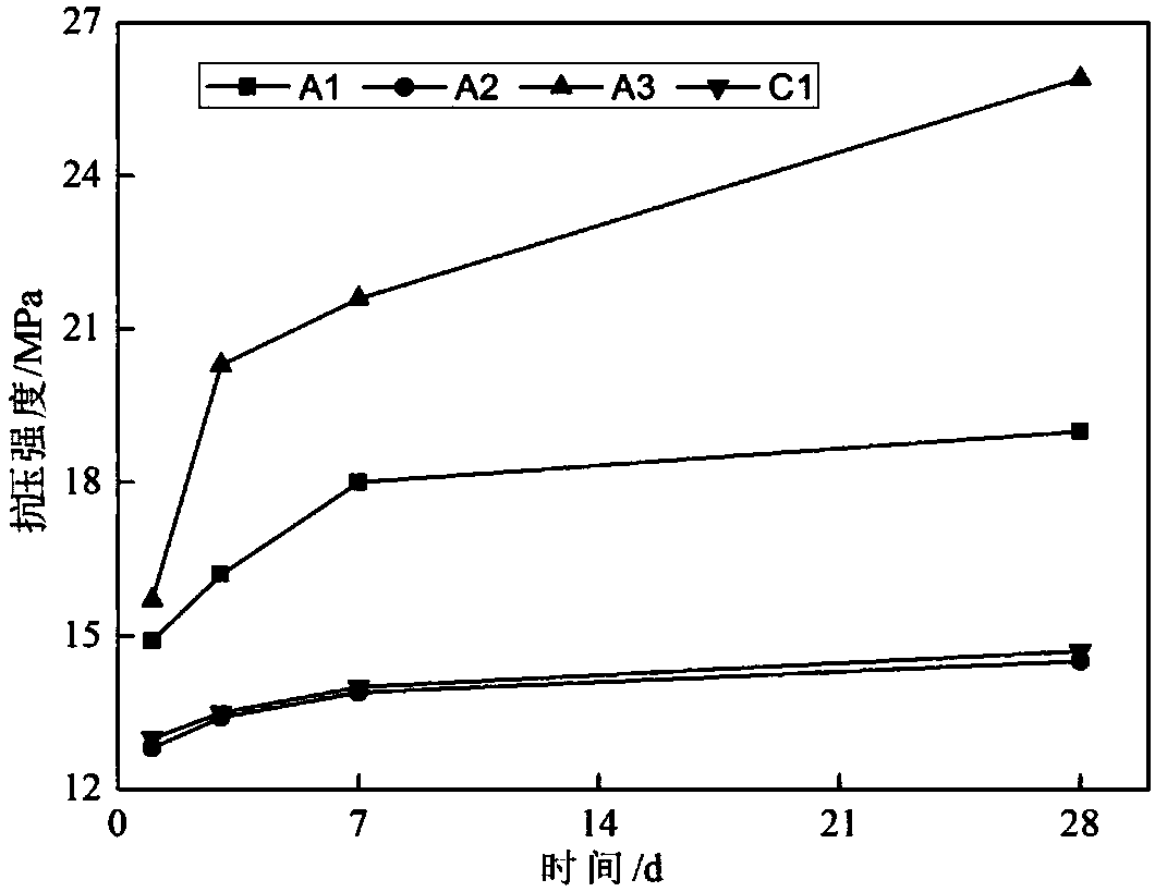 Preparation method of alkali excitation enhanced sulphoaluminate cement based material