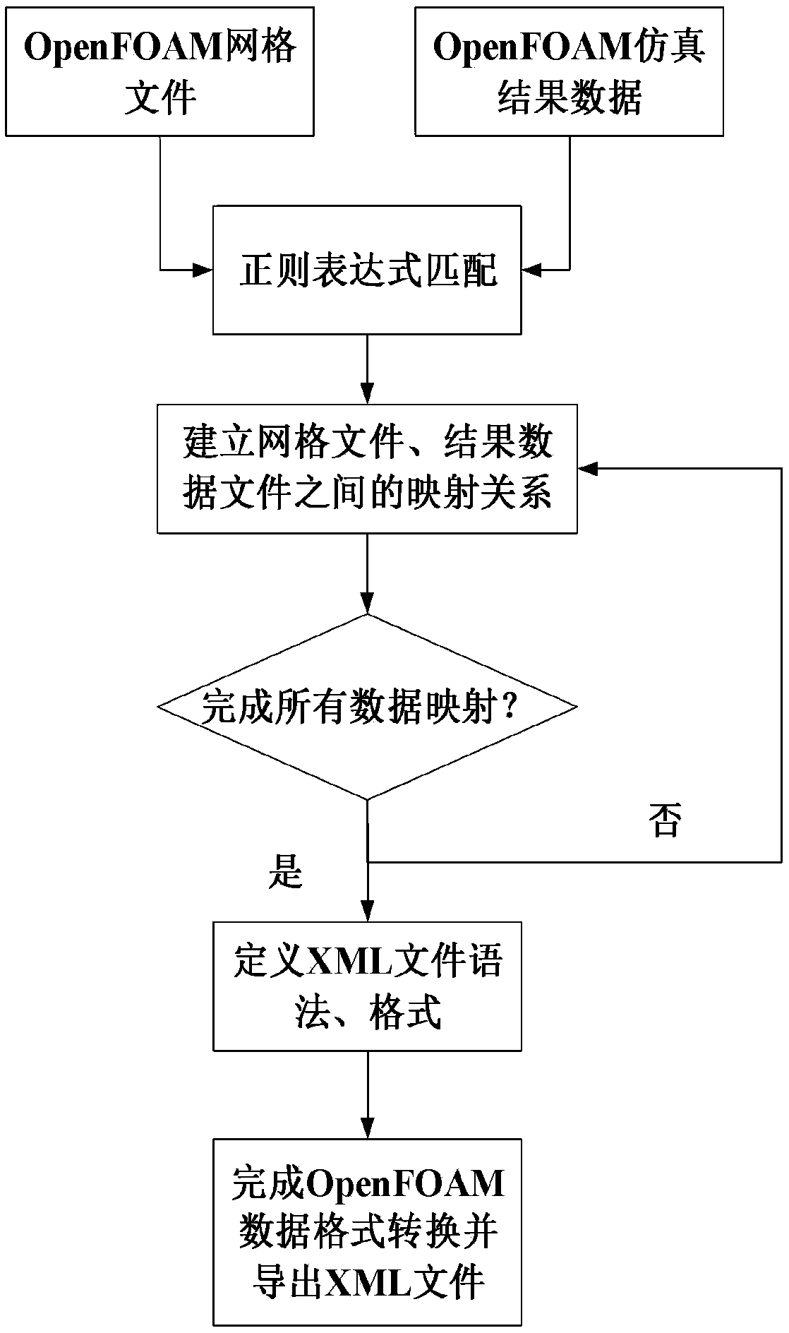 Result post-processing oriented OpenFOAM finite volume analysis result data format and transformation method thereof