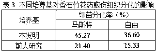 Differential culture medium applied to carnation anther culture